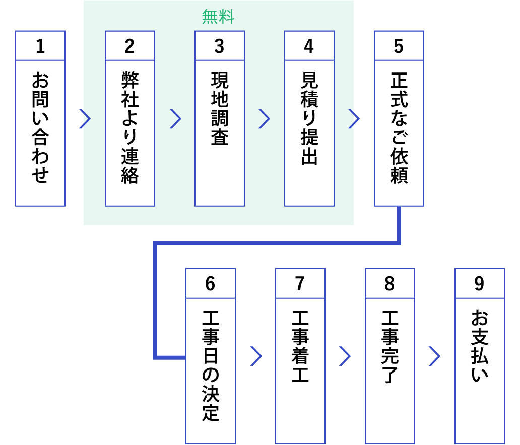 ご依頼の流れ